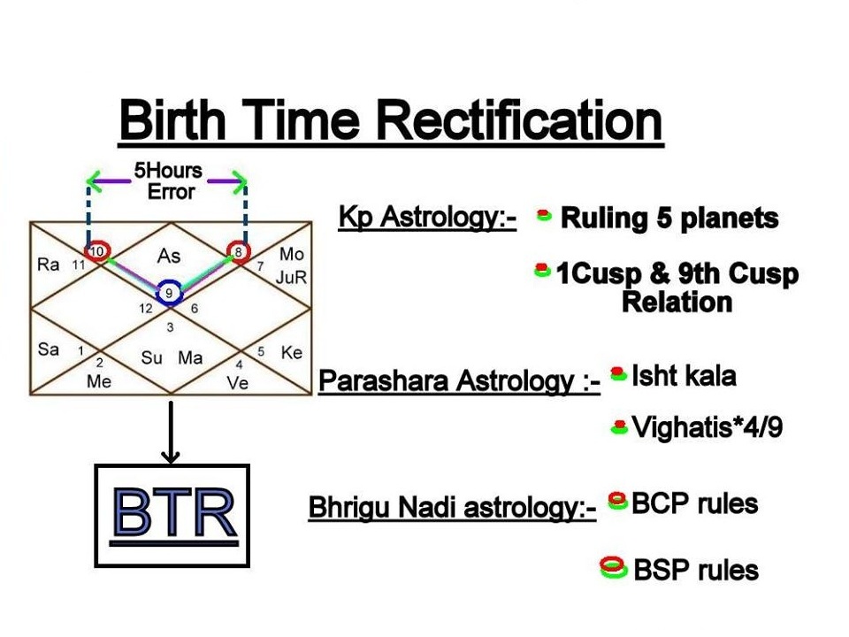 How To Read Kp Astrology Chart Chart Examples