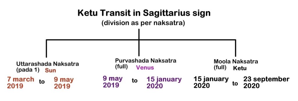 Rahu Ketu Transit 2019 2020 For Aries Ascendant Vedic Raj Astrology 8892