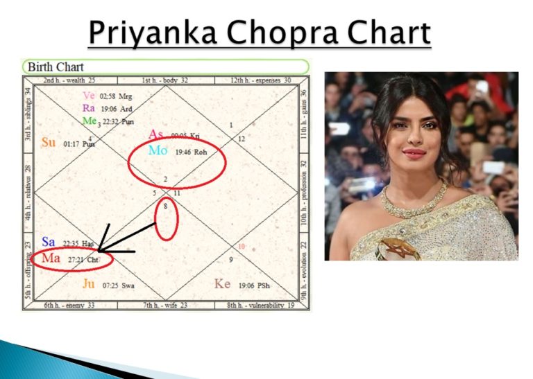 Priyanka Chopra Natal Chart