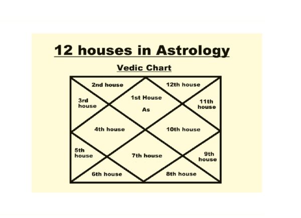 what does 4th house represent in vedic astrology