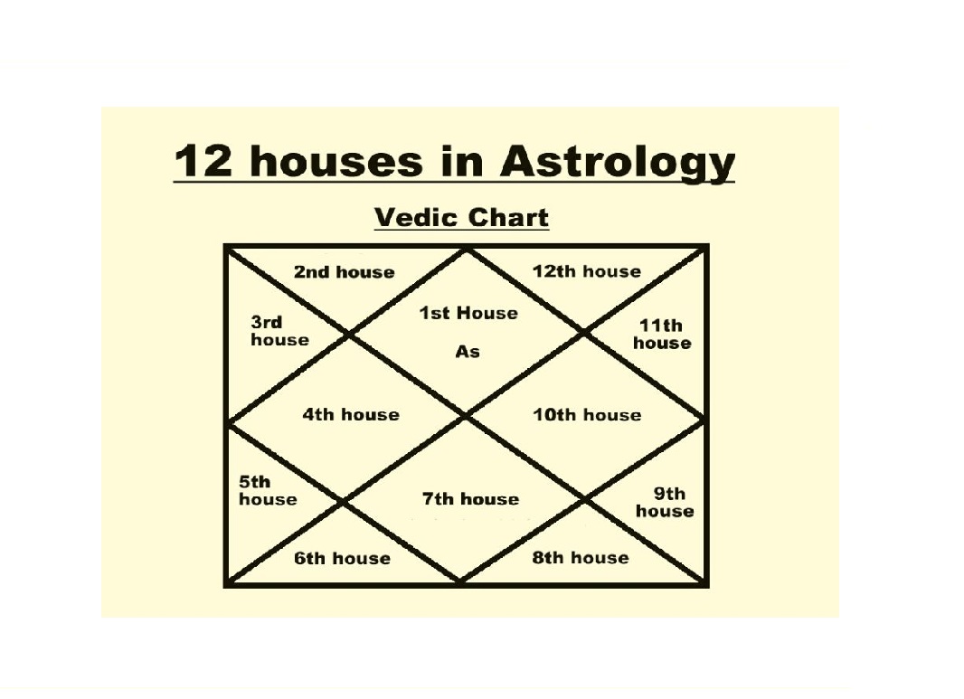 Vedic Raj Astrology Learn Your Souls Code
