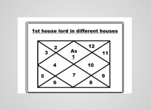 1st House Lord in Different Houses in Astrology